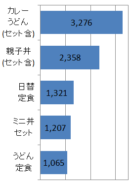 店内注文数ランキンググラフ