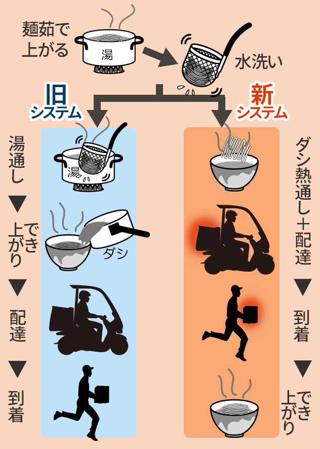 新出前システムと従来システムの比較。「でき上がりは到着後」の新出前システム。麺茹で上がる→水洗い→ダシ熱通し＋配達→到着→でき上がり。従来(旧)システム。麺茹で上がる→水洗い→湯通し→でき上がり→配達→到着。
